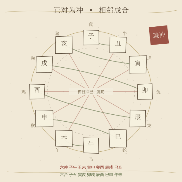 地支环上的六冲与六合：正对为冲，隔一位成合