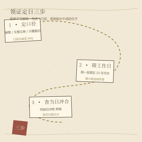 三步定日：先定口径，再筛可办理日，后查当日冲合