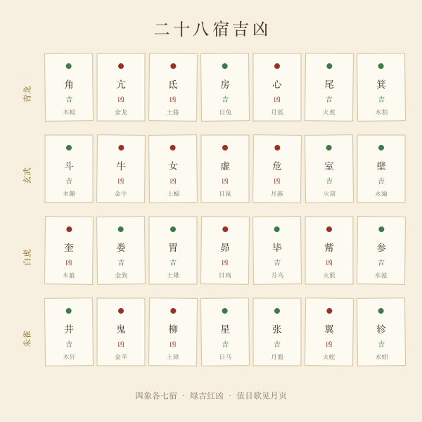 二十八宿吉凶与四象分布