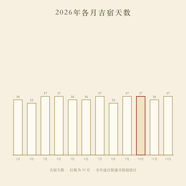 2026年吉宿日历示意