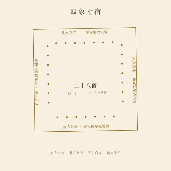四象七宿方位图