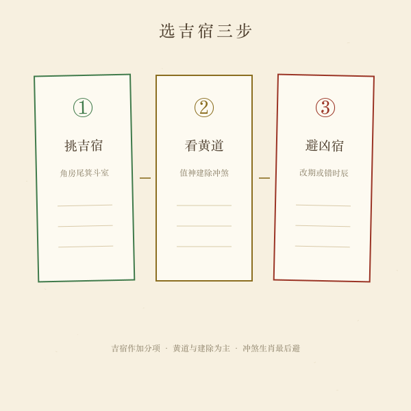 十二月吉宿天数速览
