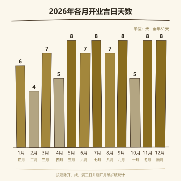 2026年各月开业吉日天数分布图