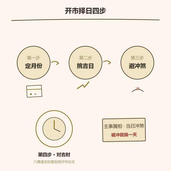 开市择日四步示意图