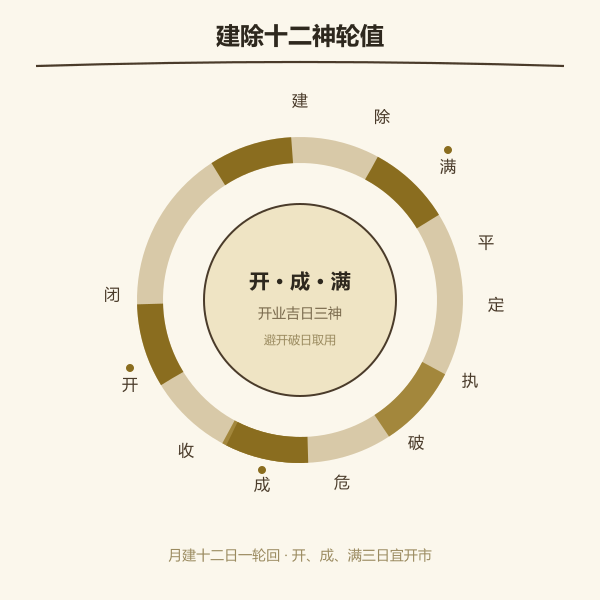 建除十二神与开成满三日示意图