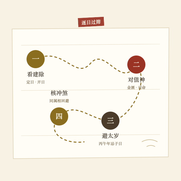 立碑吉日判定四步流程