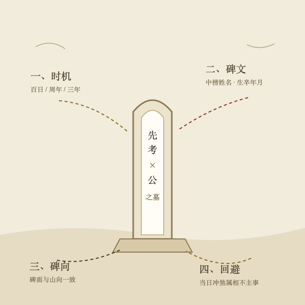 立碑四件要预备的事