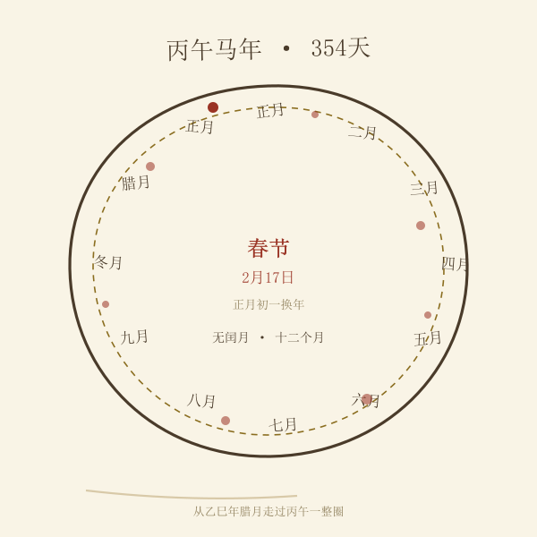 2026丙午马年年历环形示意:十二个月沿圆环排布,春节位置标出