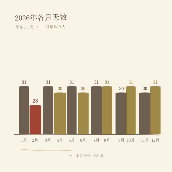 2026年十二个月天数柱状图:二月28天,四六九十一月30天,其余各月31天,全年365天