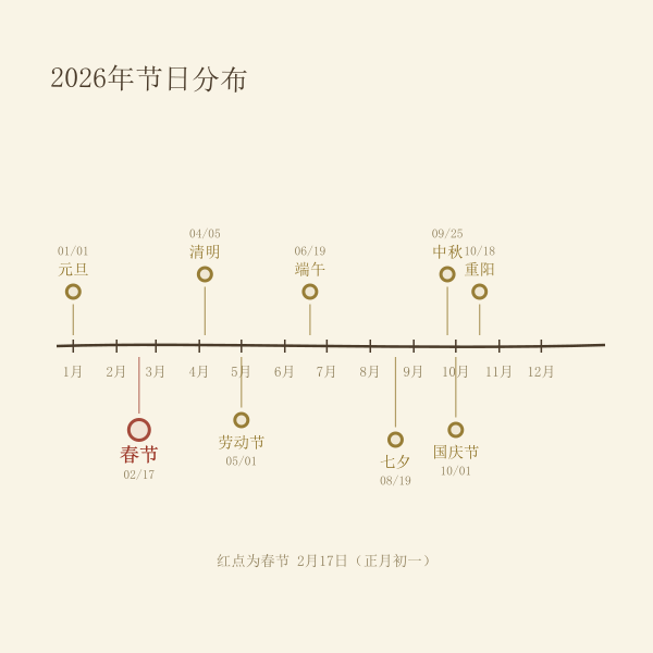 2026年节日时间轴:元旦、春节、清明、劳动节、端午、七夕、中秋、国庆、重阳在十二个月中的位置