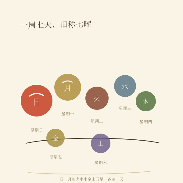七曜手绘示意:日月与火水木金土五星对应一周七天