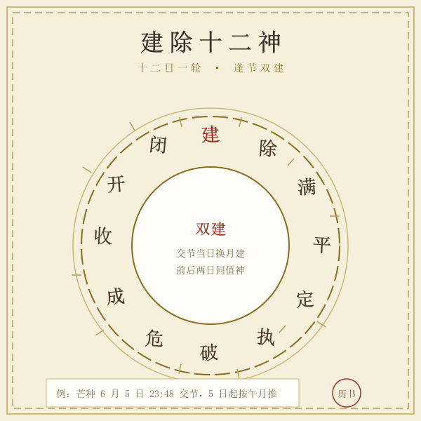 建除十二神轮值示意图,建除满平定执破危成收开闭十二字环形排布