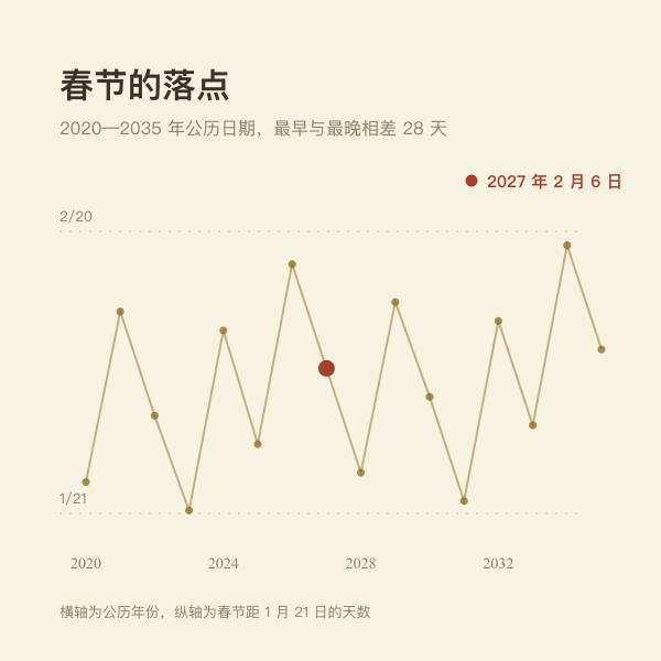 2020至2035年春节公历日期分布示意图