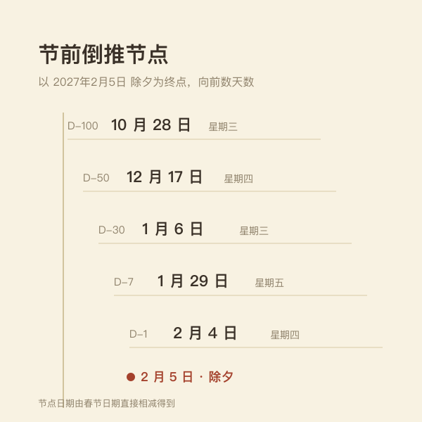 2027年春节前100天50天30天7天1天节点示意图