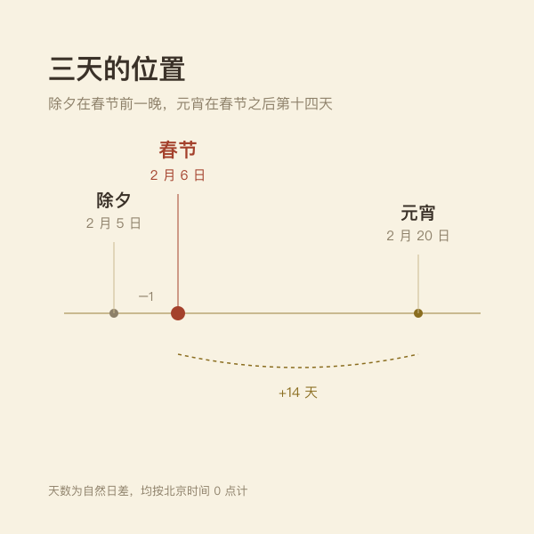除夕春节元宵三天相对位置示意图