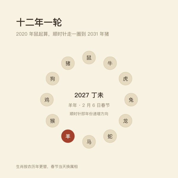 2020至2031年十二生肖轮值示意图