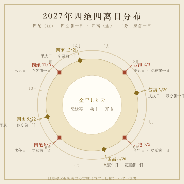 2027年四绝四离日年环分布图，八个日期由本页历法口径实算