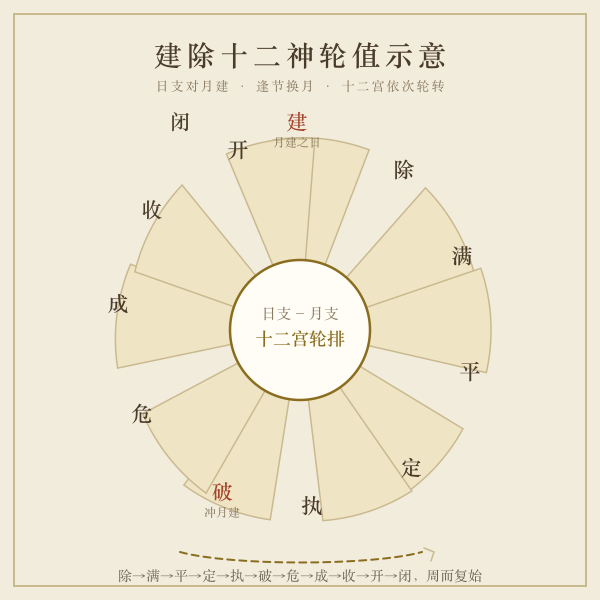 建除十二神按月轮值示意，日支对月建十二宫各居一位