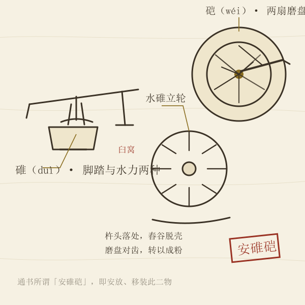 脚踏碓与水碓、石磨硙线描示意