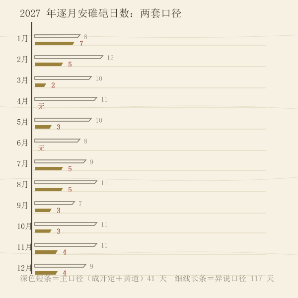 2027年各月安碓硙吉日数量对比图