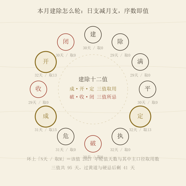 建除十二值与黄道黑道取日流程示意