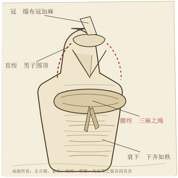成服仪节中的麻绖与孝服示意