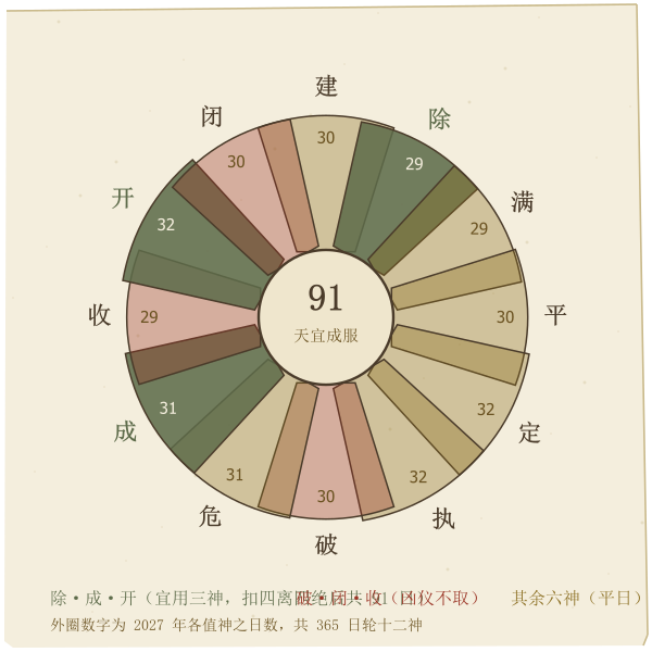 十二值神环与成服宜忌分布