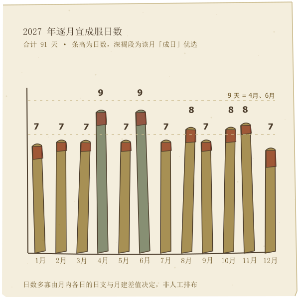 2027年逐月宜成服天数统计图