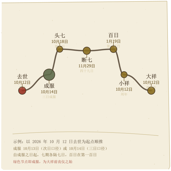 自去世日至除服的丧期时间轴