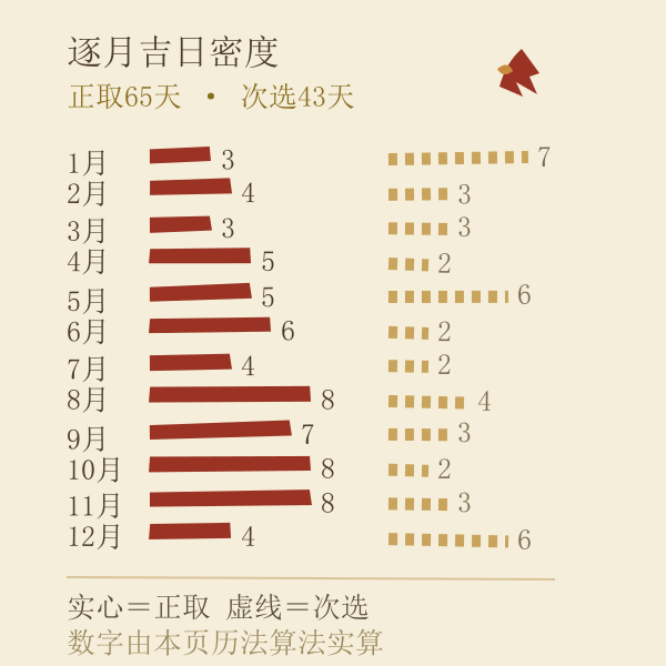 2027年逐月出火正取与次选天数对比图