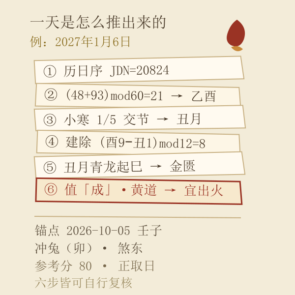 出火吉日六步推算算式链示意图