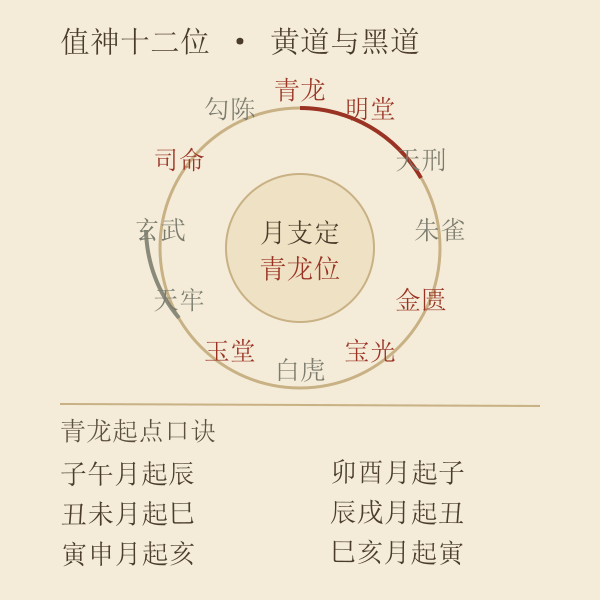 月支青龙起点与黄黑道十二神对照图