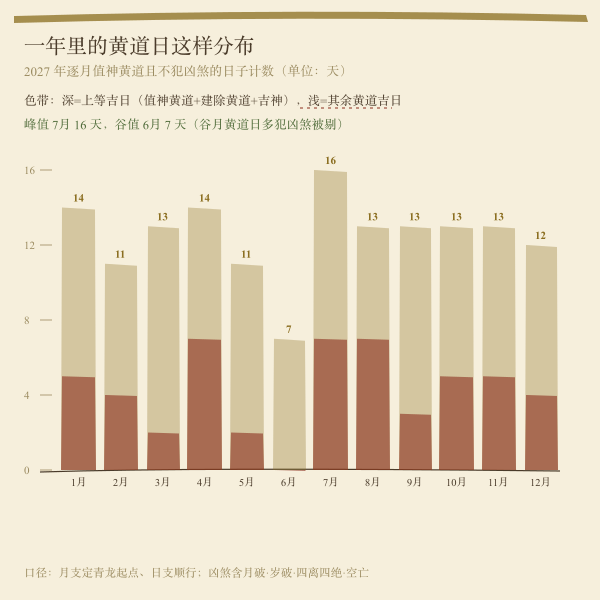 2027年逐月黄道吉日与上等吉日数量柱状图