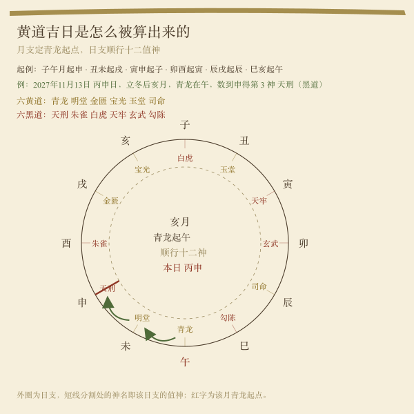 十二月支青龙起点与值神顺行示意图