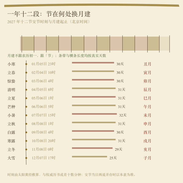 2027年十二节交节与月建分界示意图