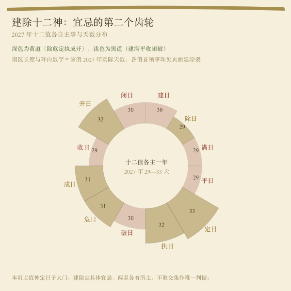 建除十二神宜忌对照图