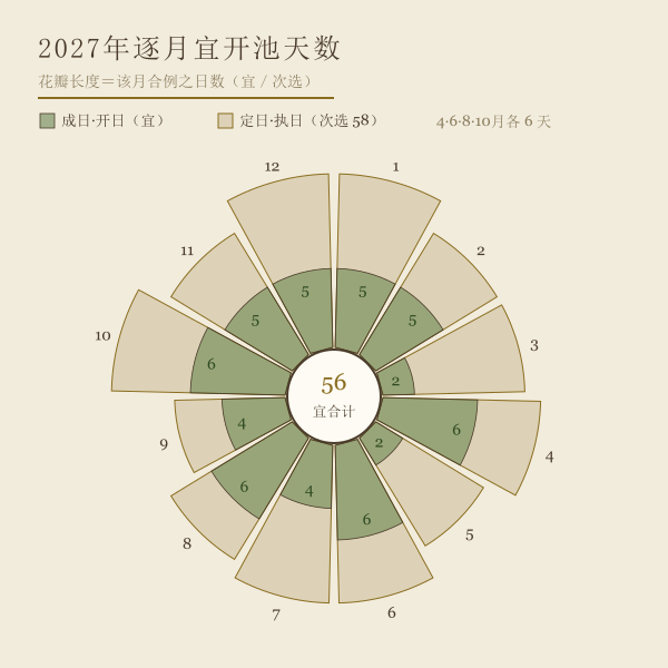 2027年逐月宜开池与次选天数(本页实算)
