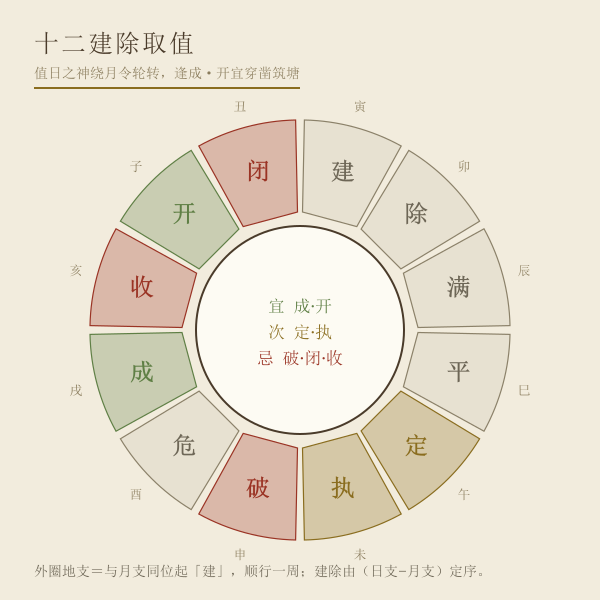 十二建除取值:成·开宜,定·执次选,破·闭·收忌