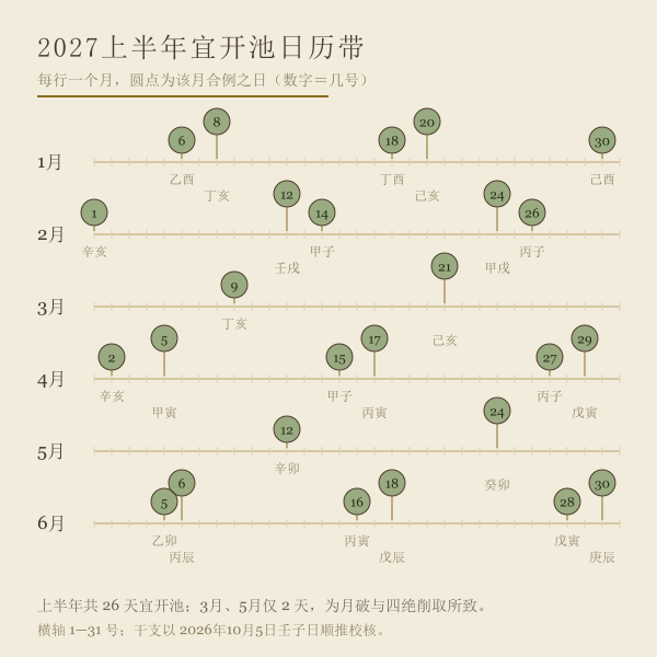 2027年上半年宜开池日在月内的位置