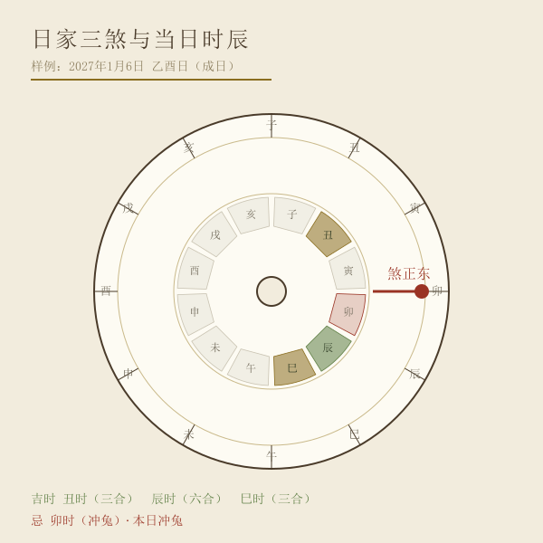 日家三煞方位与当日时辰吉凶