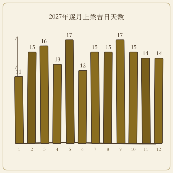 2027年各月上梁吉日数量柱状图