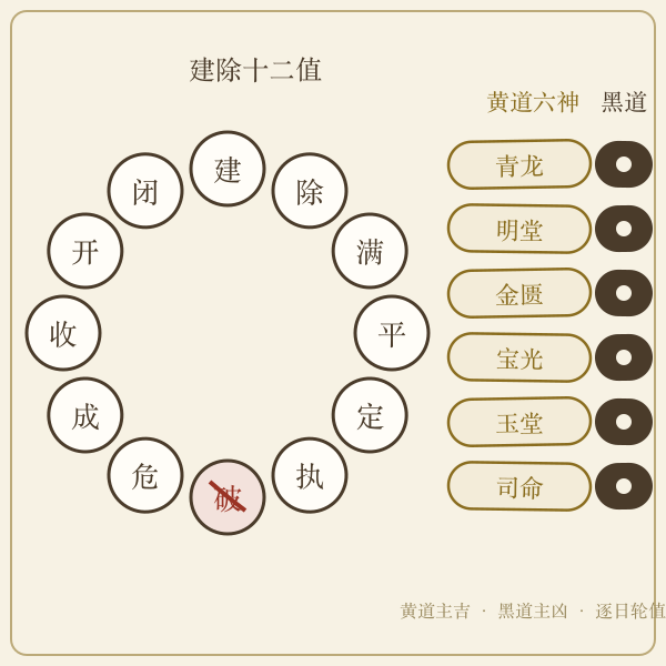 建除十二值与黄道黑道择日示意