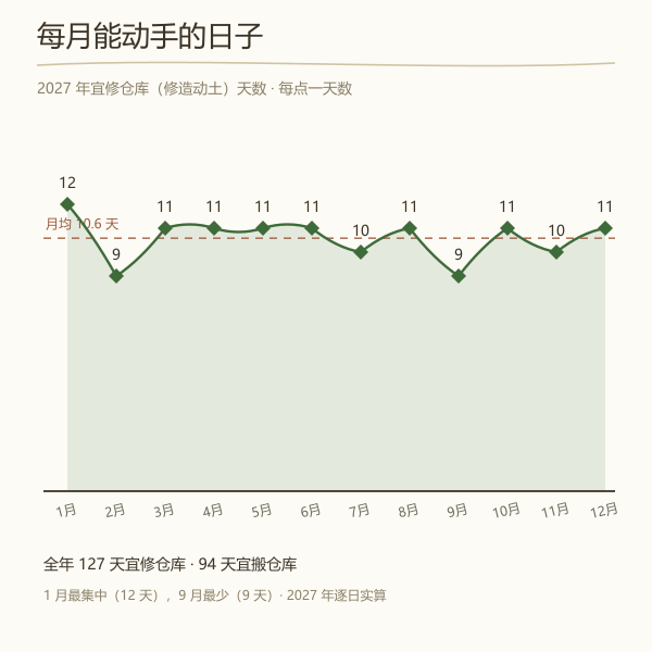 2027年每月宜修仓库天数分布