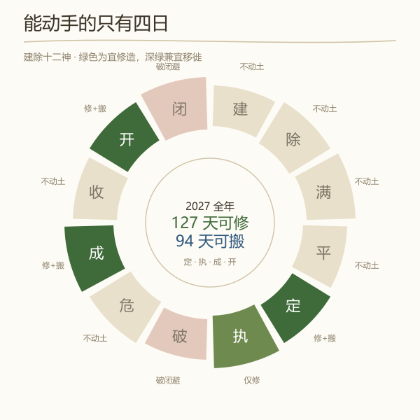 建除十二神吉凶与修造移徙取用