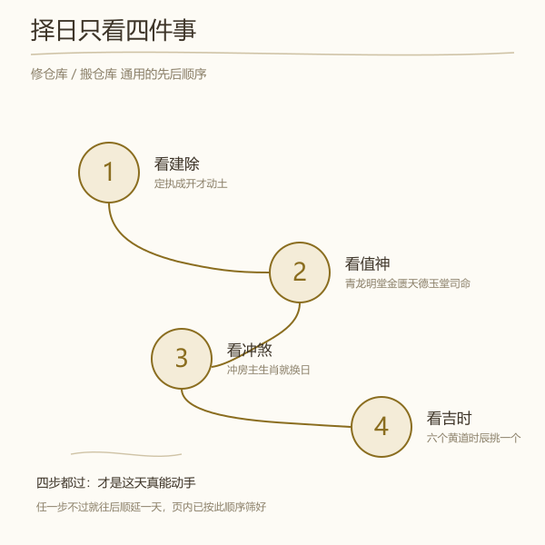 修仓库与搬仓库择日四步法