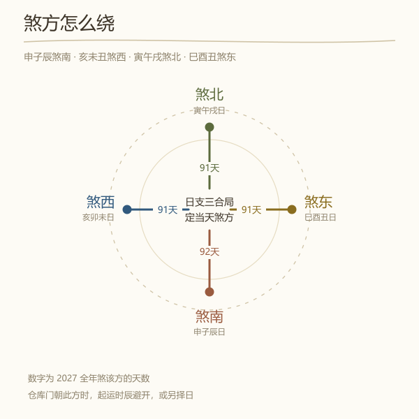 十二地支冲煞方位对照
