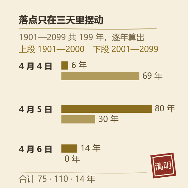 清明落点分布图:4月4日、4月5日、4月6日的年数