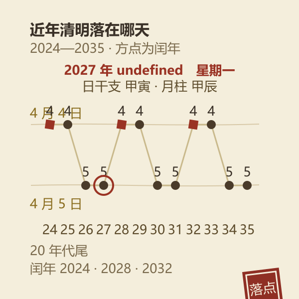 近年清明日期阶梯图