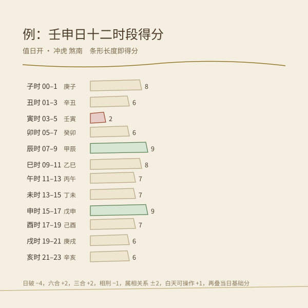 示例日十二时段得分横条：条形长度即本页算出的得分