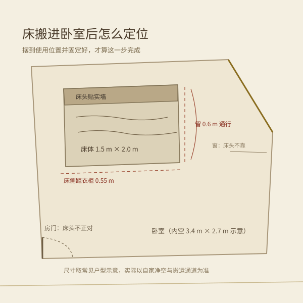 床位定位尺寸：以卧室净空与通行宽度定床头位置